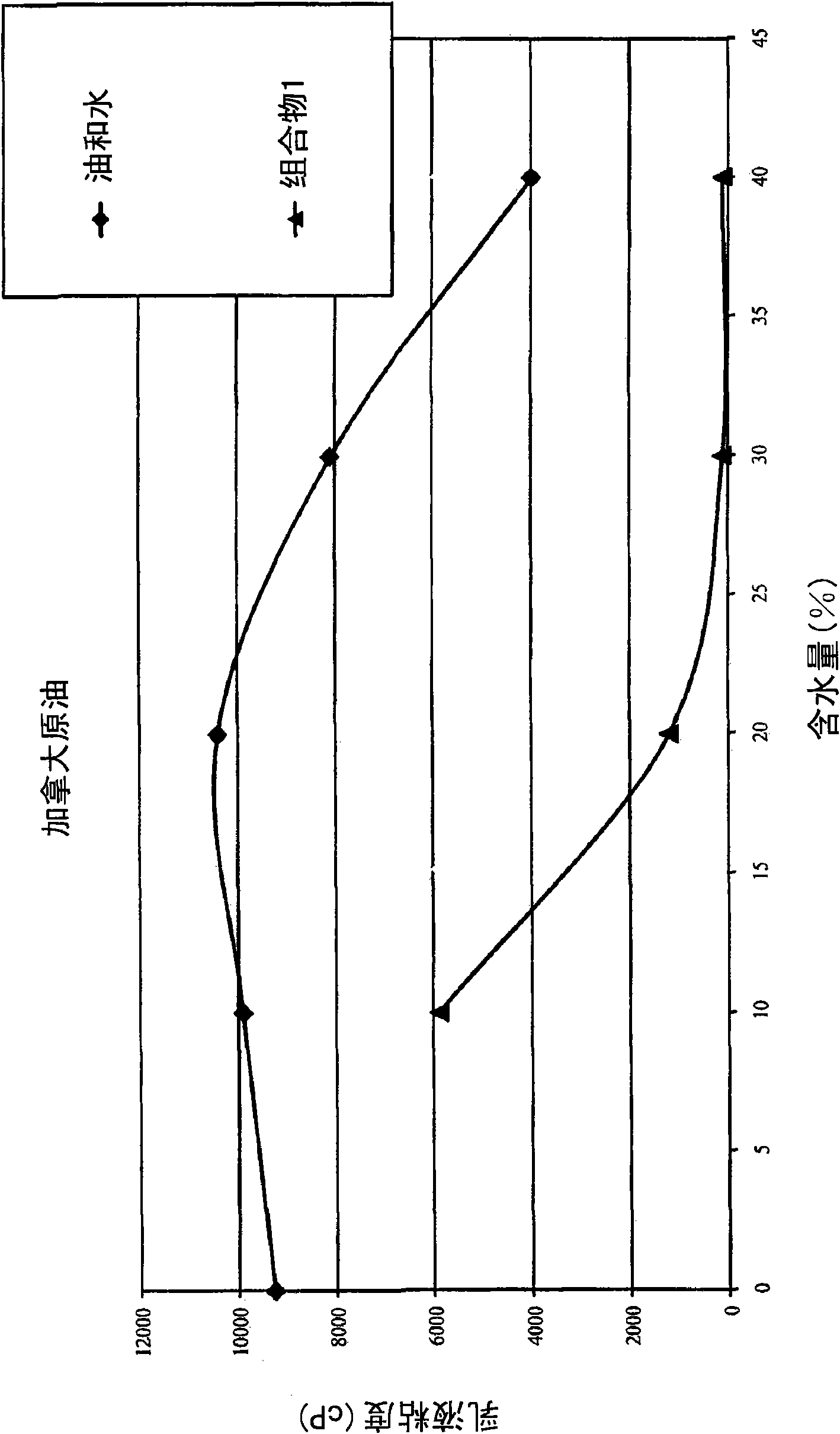 Method of reducing the viscosity of hydrocarbon fluids