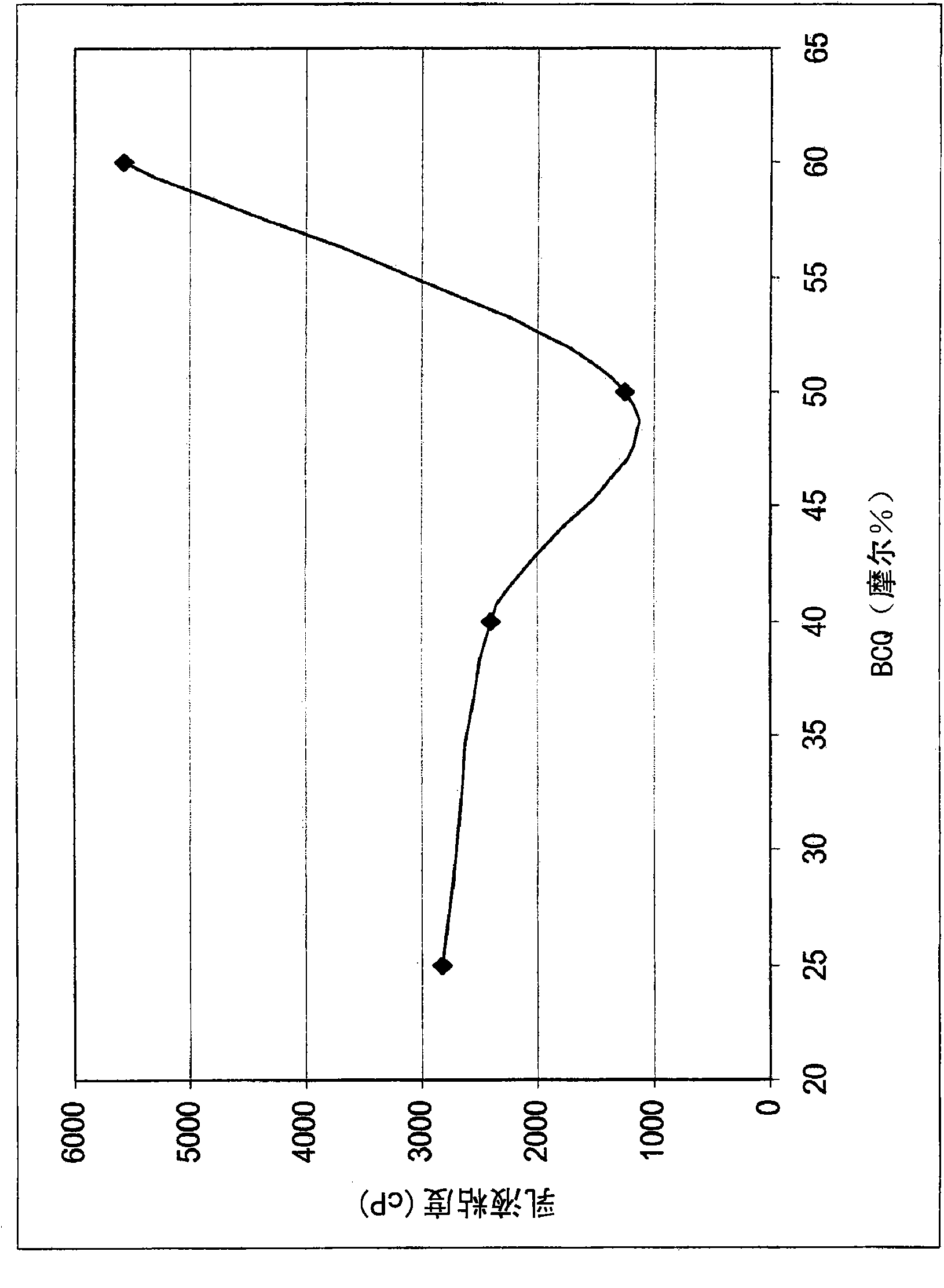 Method of reducing the viscosity of hydrocarbon fluids