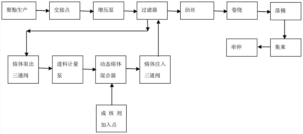 Production method of high-strength fine-denier lustrous polyester fiber staple fibers