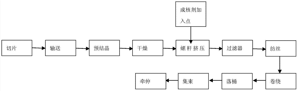 Production method of high-strength fine-denier lustrous polyester fiber staple fibers