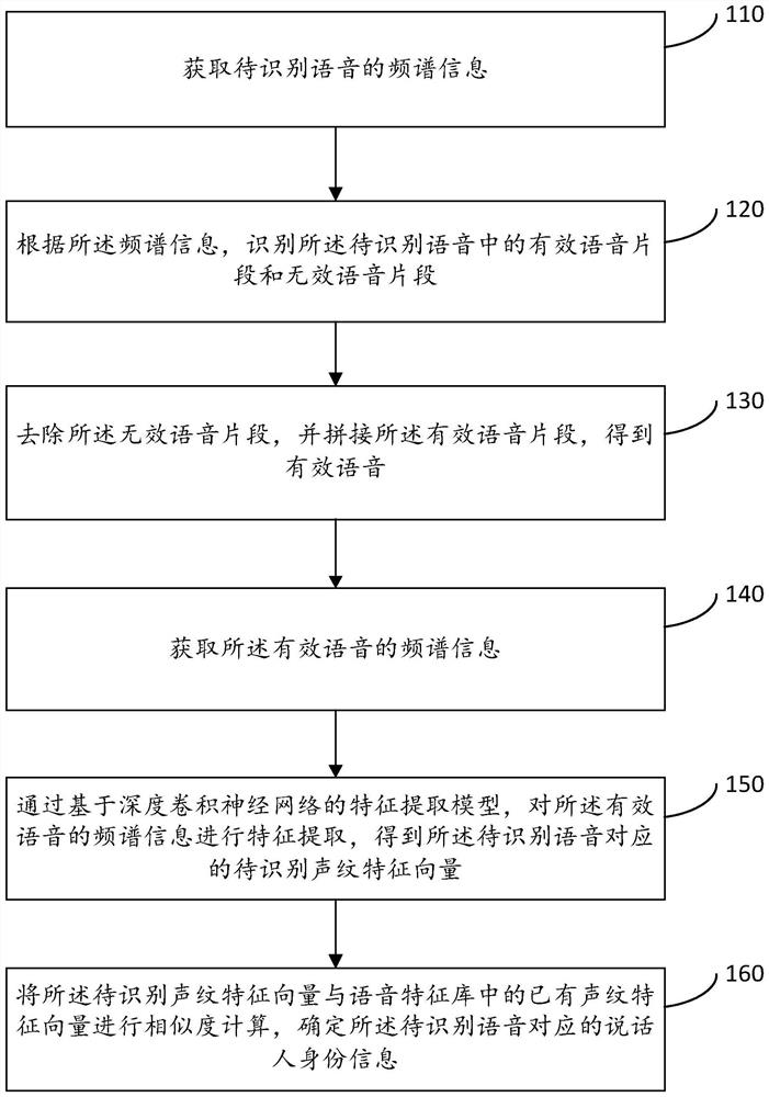 Voiceprint recognition method and device, electronic equipment and storage medium