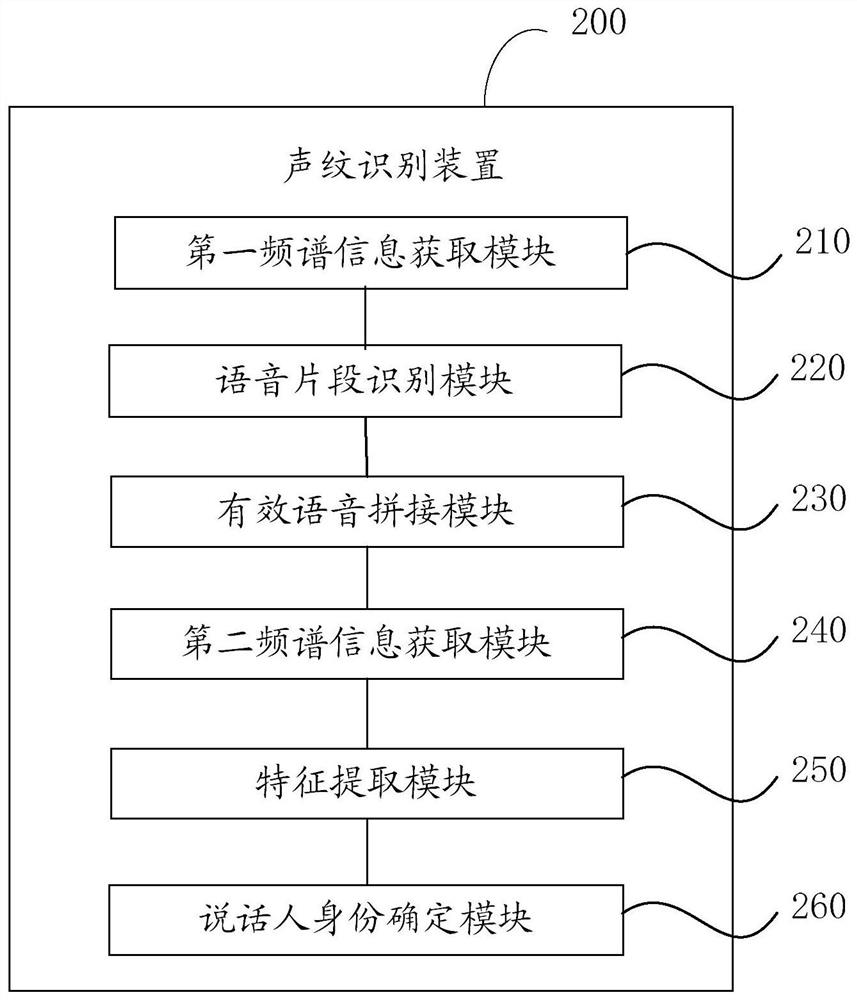 Voiceprint recognition method and device, electronic equipment and storage medium
