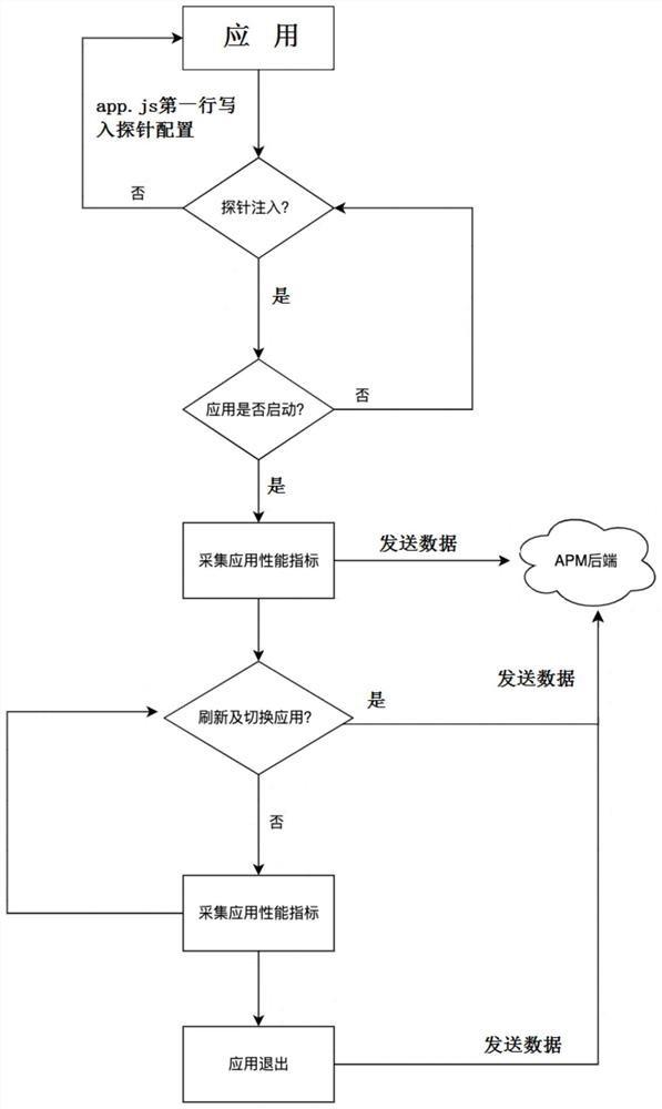 WeChat applet data acquisition probe