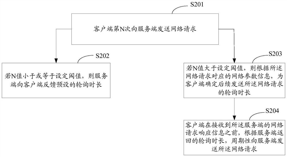 A network request method and device