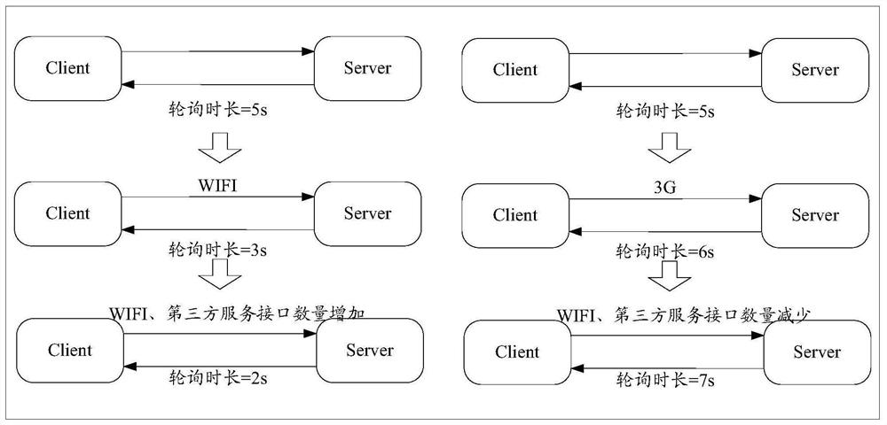 A network request method and device