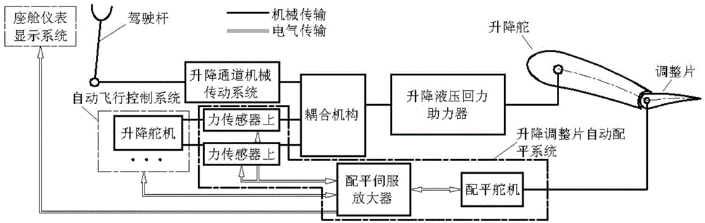 Automatic balancing method of aircraft elevator trimmer