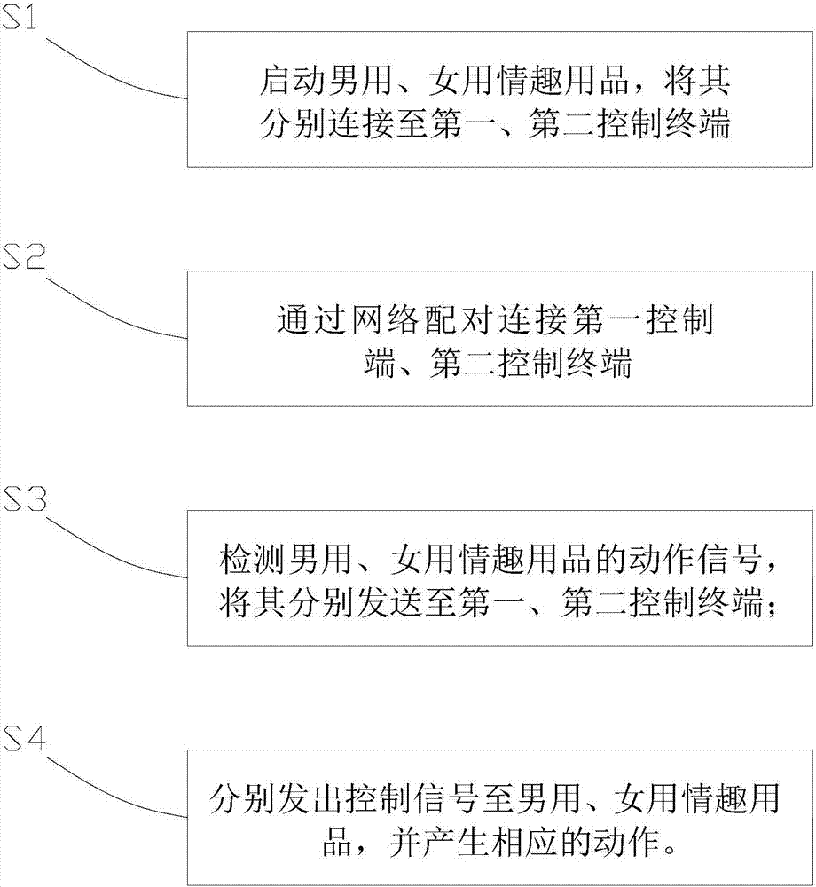 Interactive control method and system for sex toys