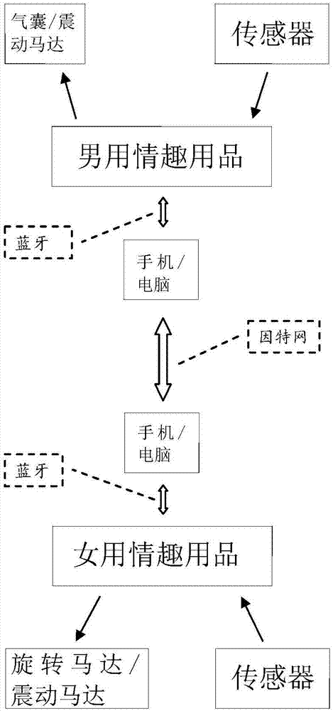 Interactive control method and system for sex toys