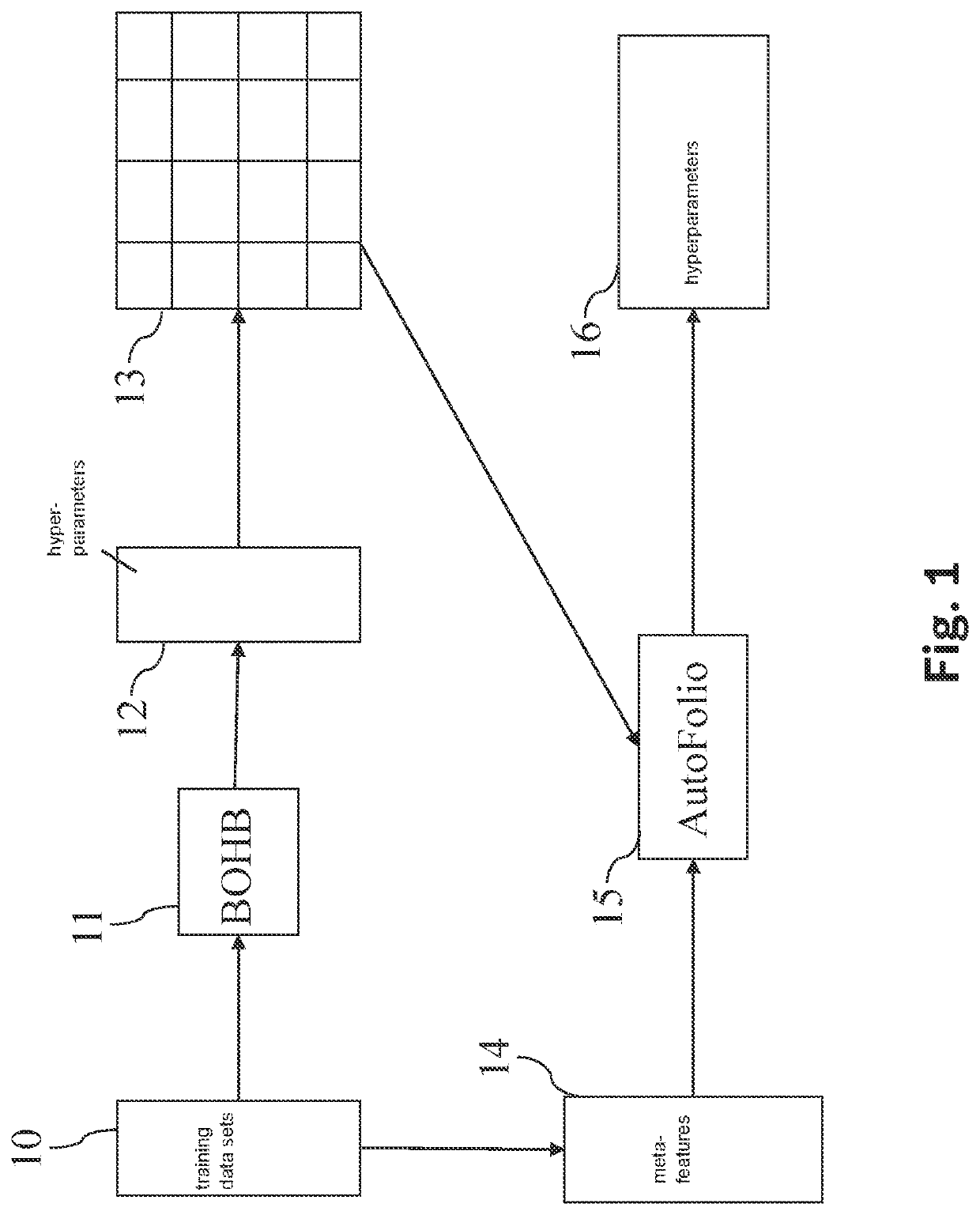 Method and device for creating a system for the automated creation of machine learning systems