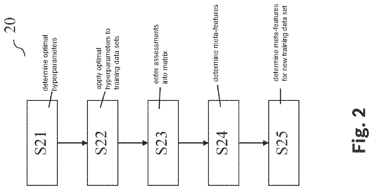 Method and device for creating a system for the automated creation of machine learning systems