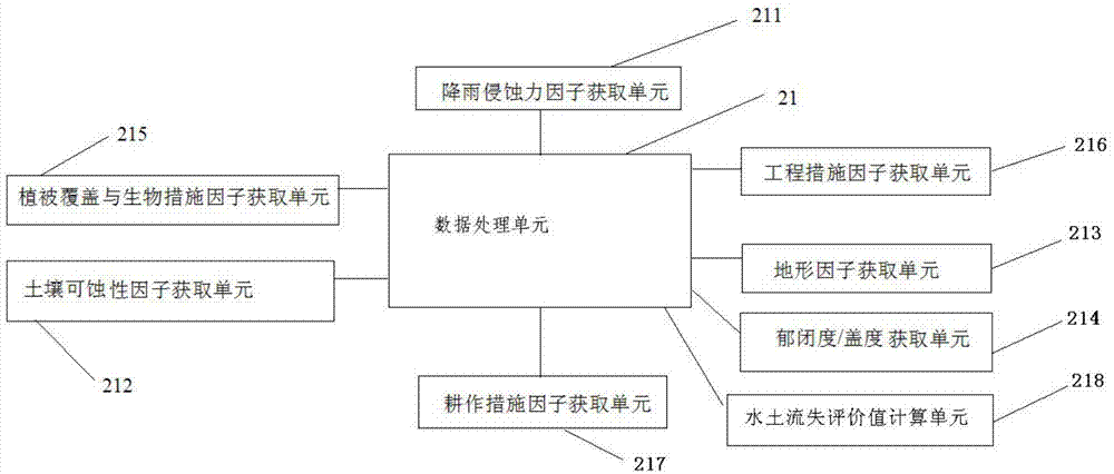 Portable water and soil conservation benefit evaluation device and evaluation method