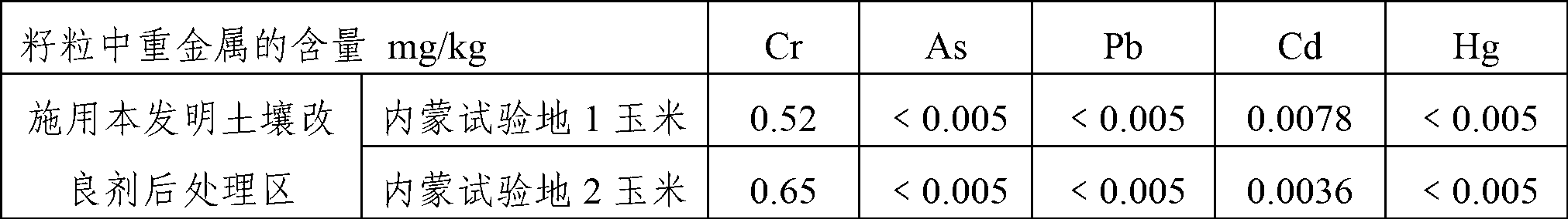 Application of soil improvement agent