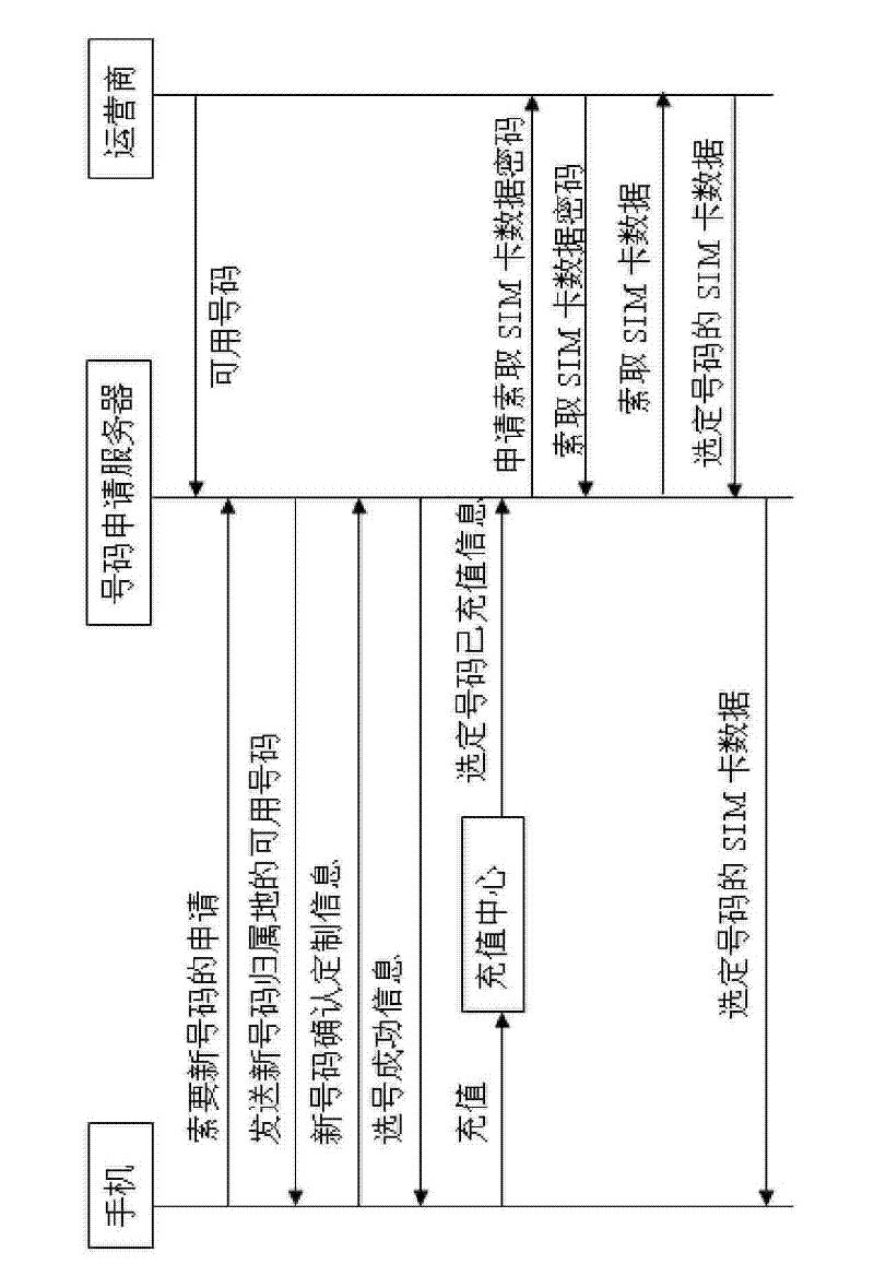 Virtual SIM card multi-number single/double module mobile phone, its implementing method and system