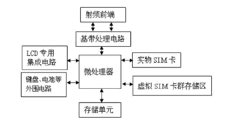 Virtual SIM card multi-number single/double module mobile phone, its implementing method and system