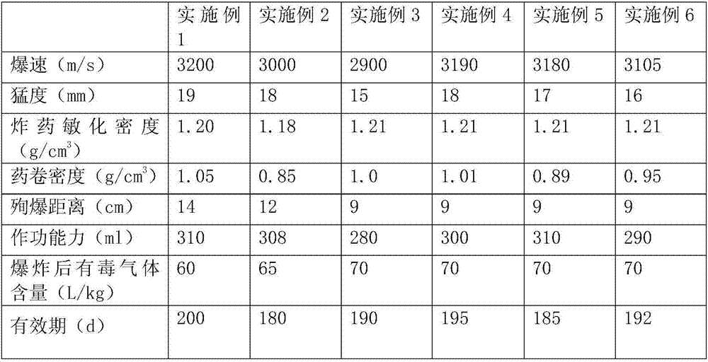 High-stability emulsion explosive for smooth blasting and preparation method of emulsion explosive