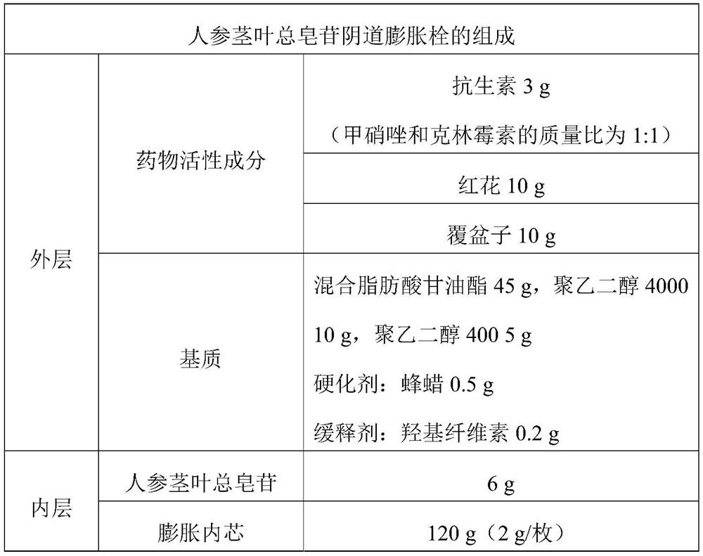 A kind of ginseng stem and leaf total saponins vaginal expansion suppository and its preparation method and application