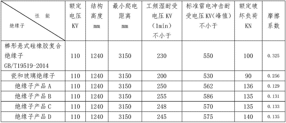 Polymeric crystalline silicon insulator material for direct-current power transmission as well as preparation method and application thereof