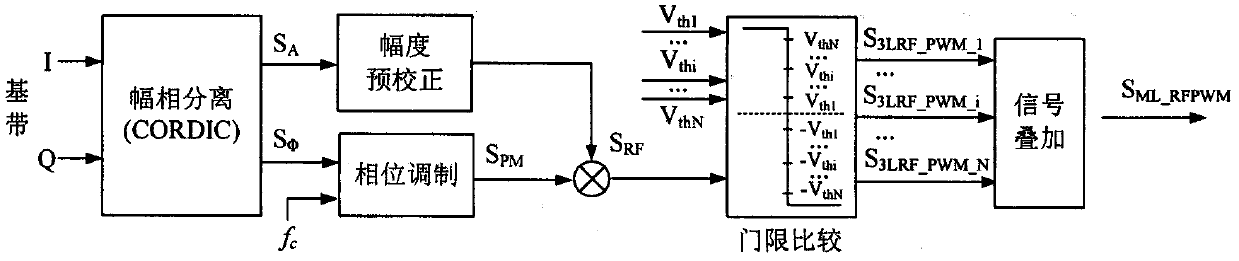 Specific harmonic cancellation multi-level radio frequency pulse width modulation method and modulator