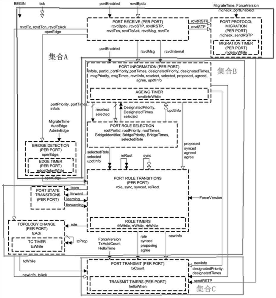 A method and system for rstp state machine scheduling