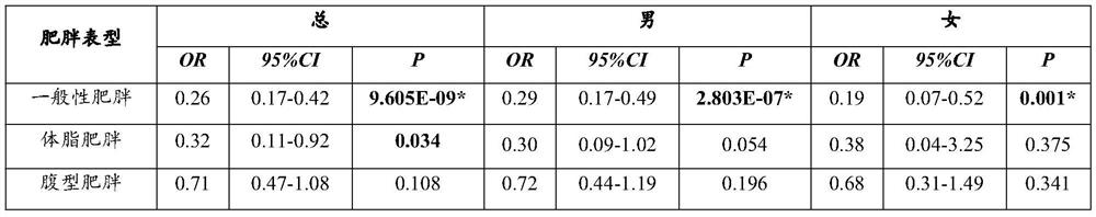 SNP loci associated with obesity and/or hypertriglyceridemia in Chinese children and their application