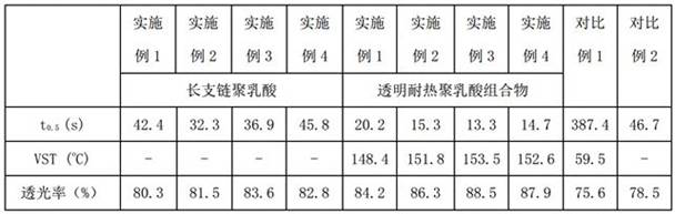 A kind of transparent heat-resistant polylactic acid composition and its preparation method