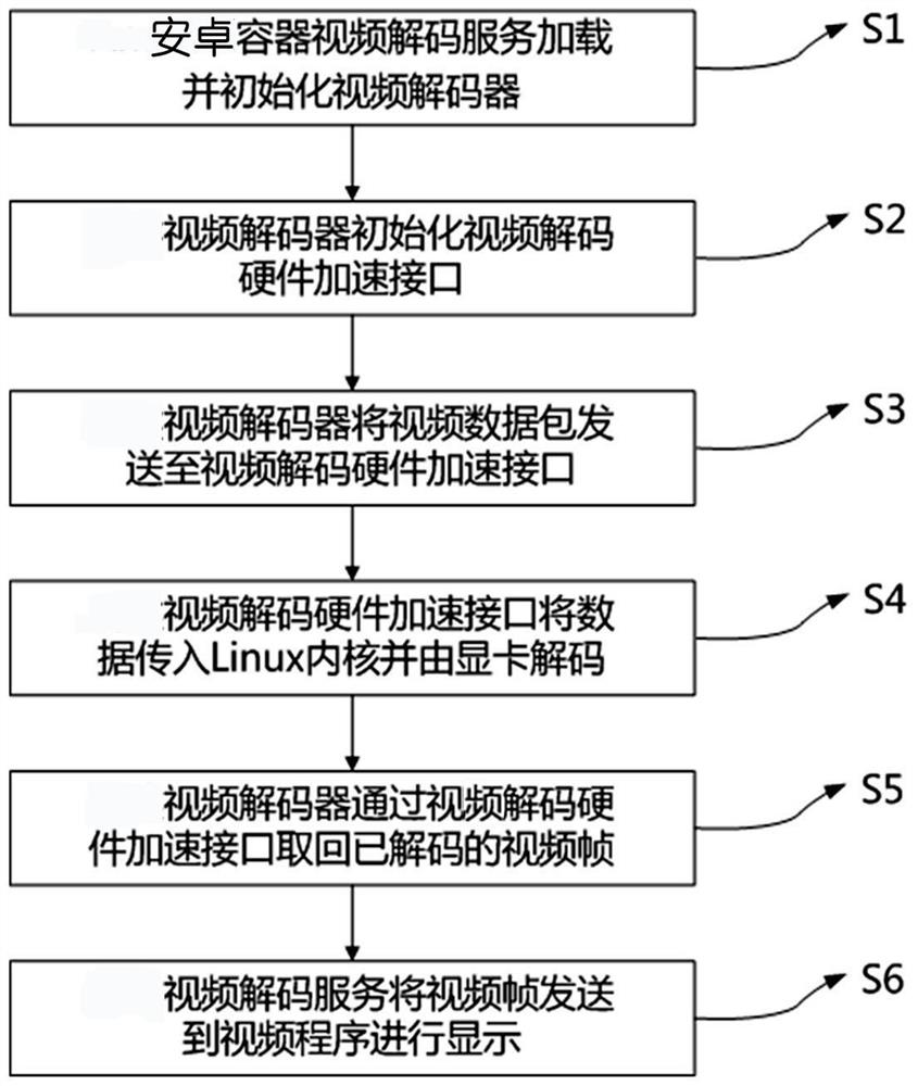 Android video decoding hardware acceleration method based on Linux desktop video card