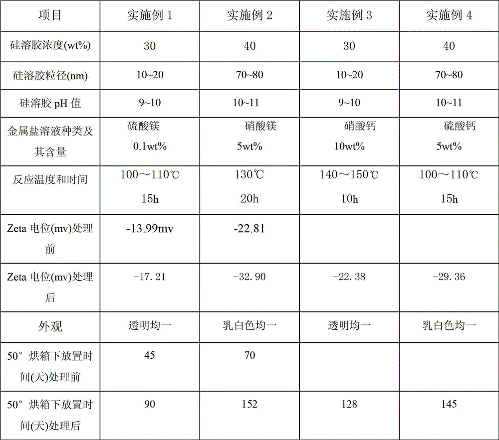 A kind of stable modified silica sol and preparation method thereof