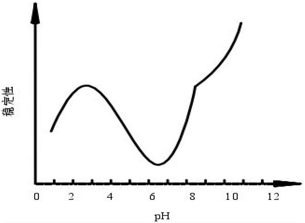 A kind of stable modified silica sol and preparation method thereof