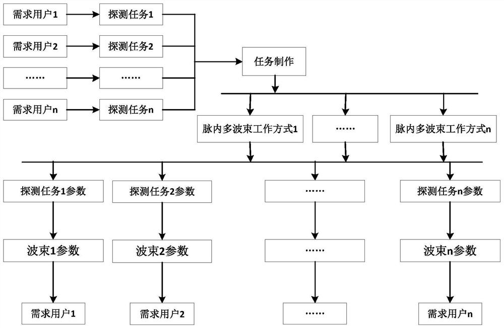 Multi-task scanning strategy based on phased array weather radar