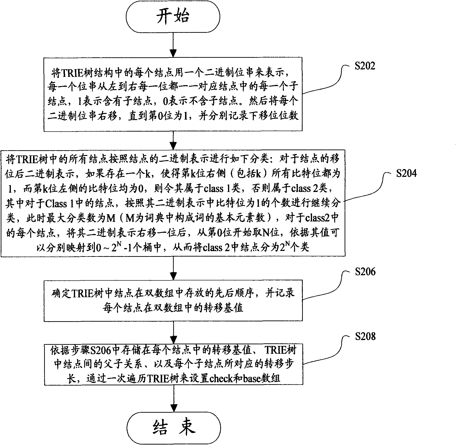 Global optimization and construction method and system of TRIE double-array
