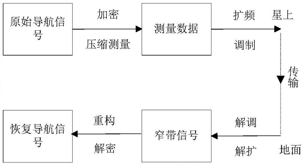 Navigation signal communication method based on digital watermarking and compressed sensing