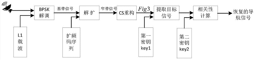 Navigation signal communication method based on digital watermarking and compressed sensing