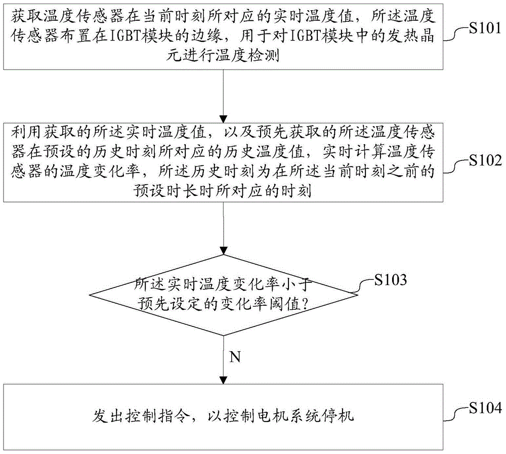 A kind of over-temperature protection method and device