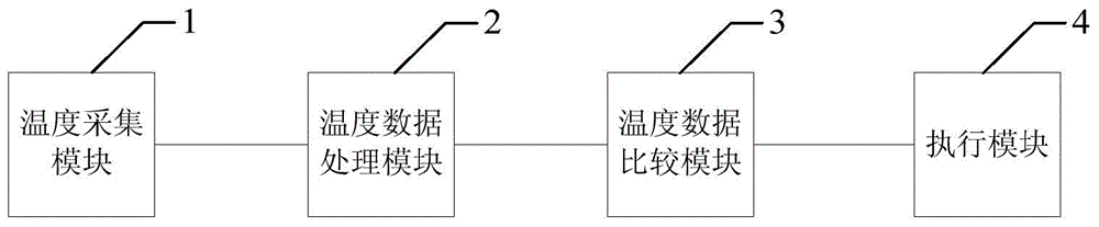 A kind of over-temperature protection method and device