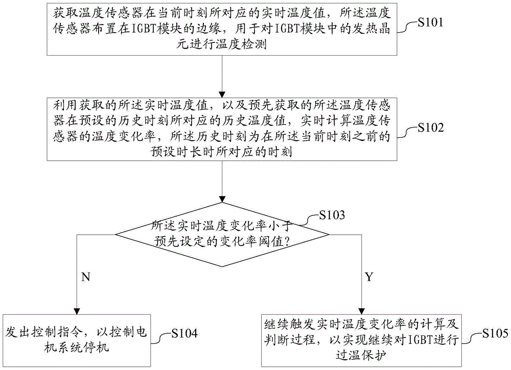 A kind of over-temperature protection method and device