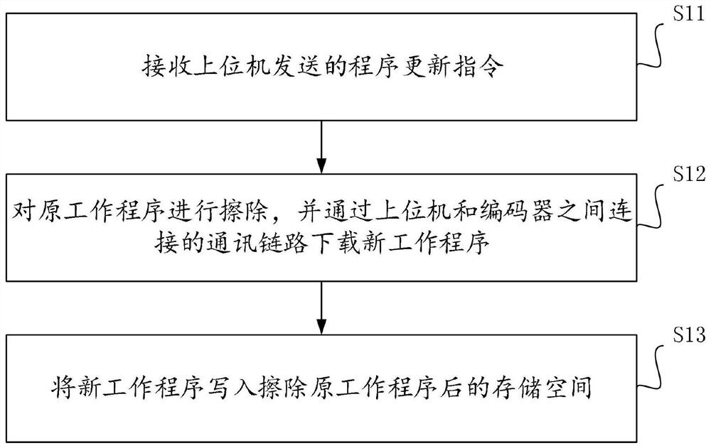 Program updating method, device and system of encoder