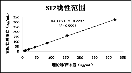 Immunodetection reagent for soluble ST2 (growth stimulation expressed gene 2) protein as well as preparation method and detection method of immunodetection reagent
