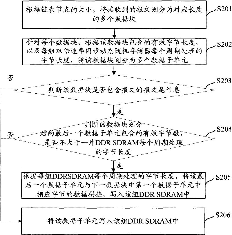 Method, device and system for carrying out data reading and writing on basis of DDR SDRAN (Double Data Rate Synchronous Dynamic Random Access Memory)