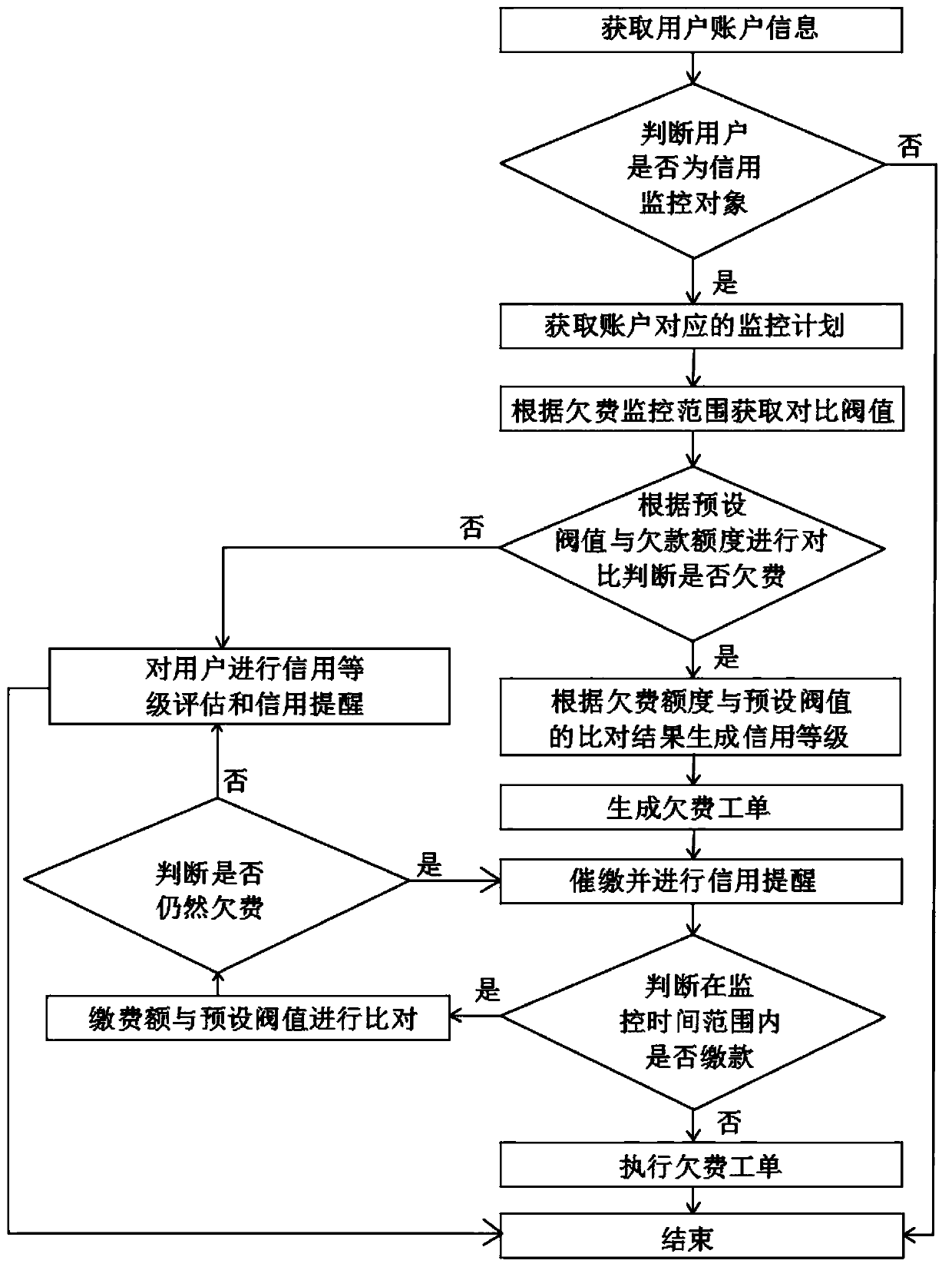 Method and device for message control reminder