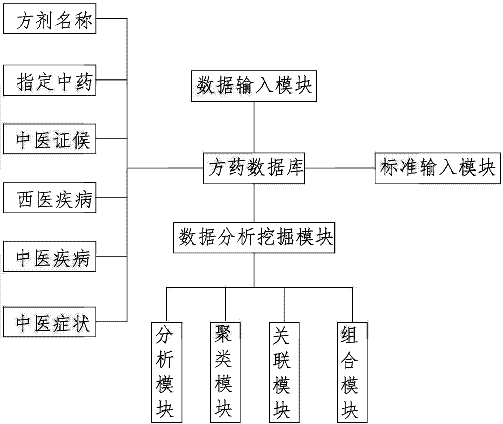 Data analysis and mining system for traditional Chinese medicine prescriptions