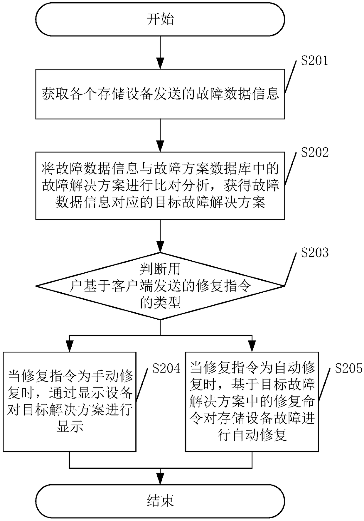 A method for repairing a failure of a storage device and a related device thereof