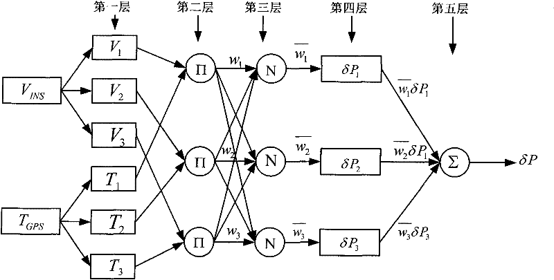 Self-evolution ANFIS and UKF combined GPS/MEMS-INS integrated positioning error dynamic forecasting method