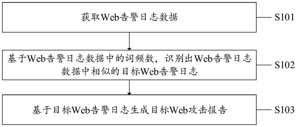 Web attack report generation method, device and equipment and computer medium