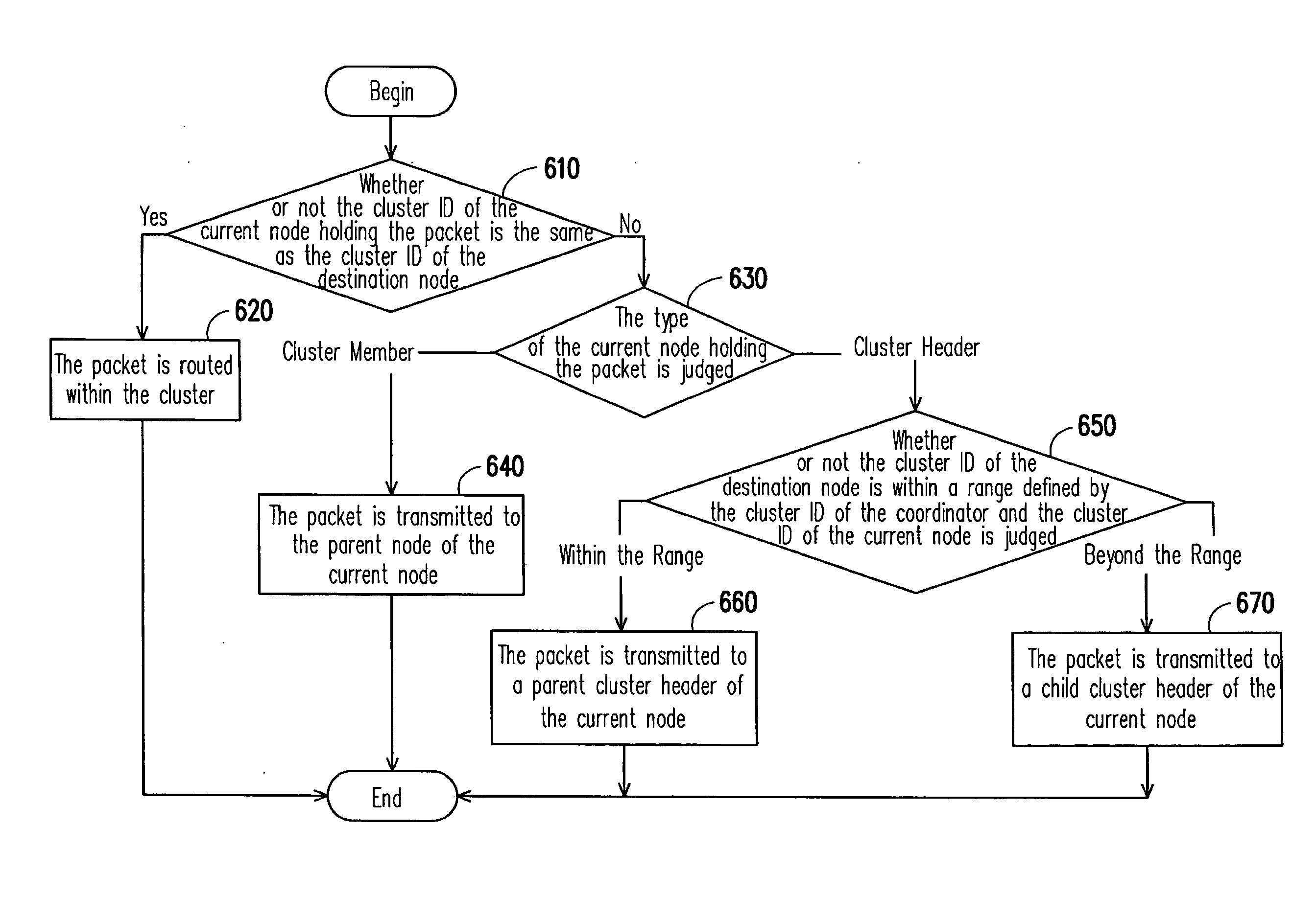 Network address assignment method and routing method for a long thin zigbee network