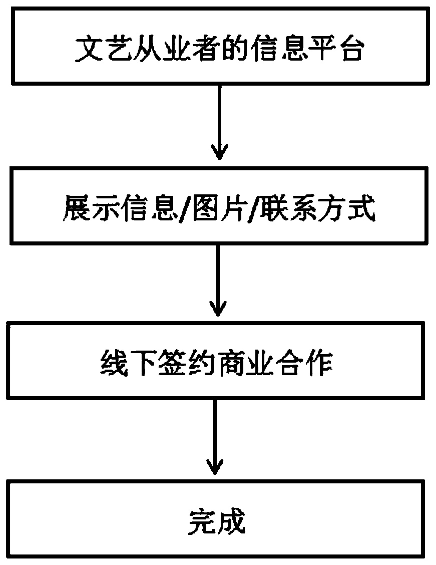 Cultural practitioner work invitation process based on Internet