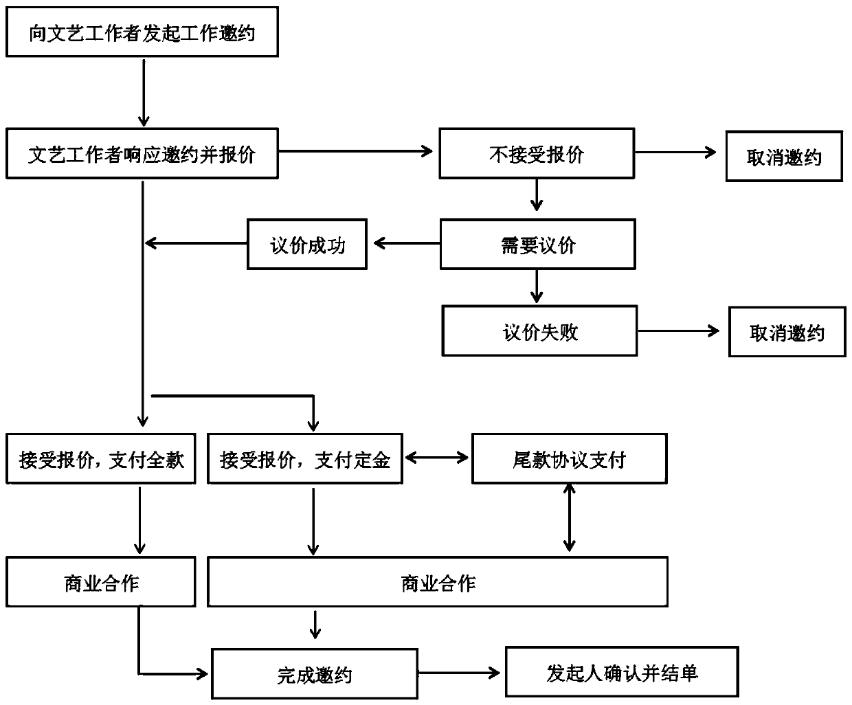 Cultural practitioner work invitation process based on Internet