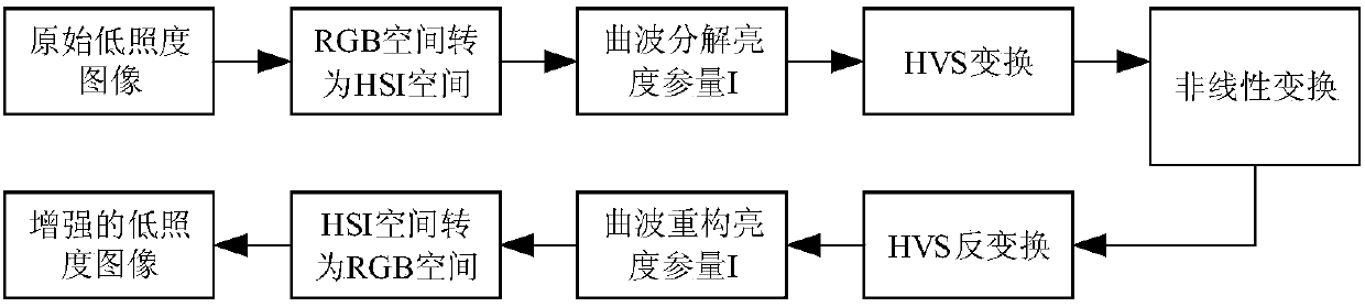 Curvelet domain enhancement method for low-illumination-level power equipment image