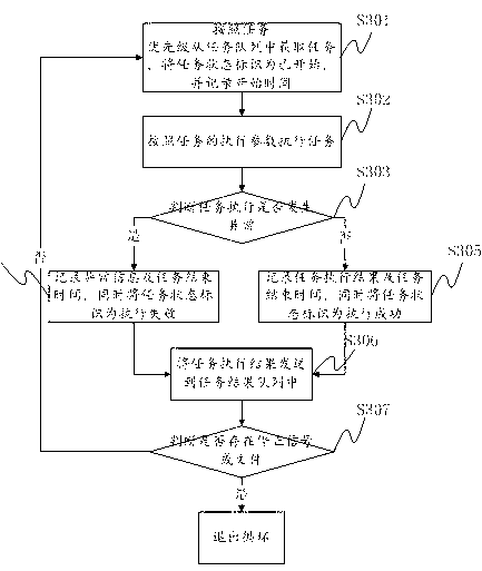 Task flow control method and task flow control system