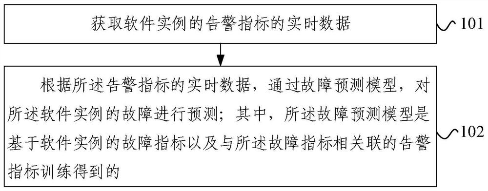 Software instance fault prediction method and device, electronic equipment and storage medium