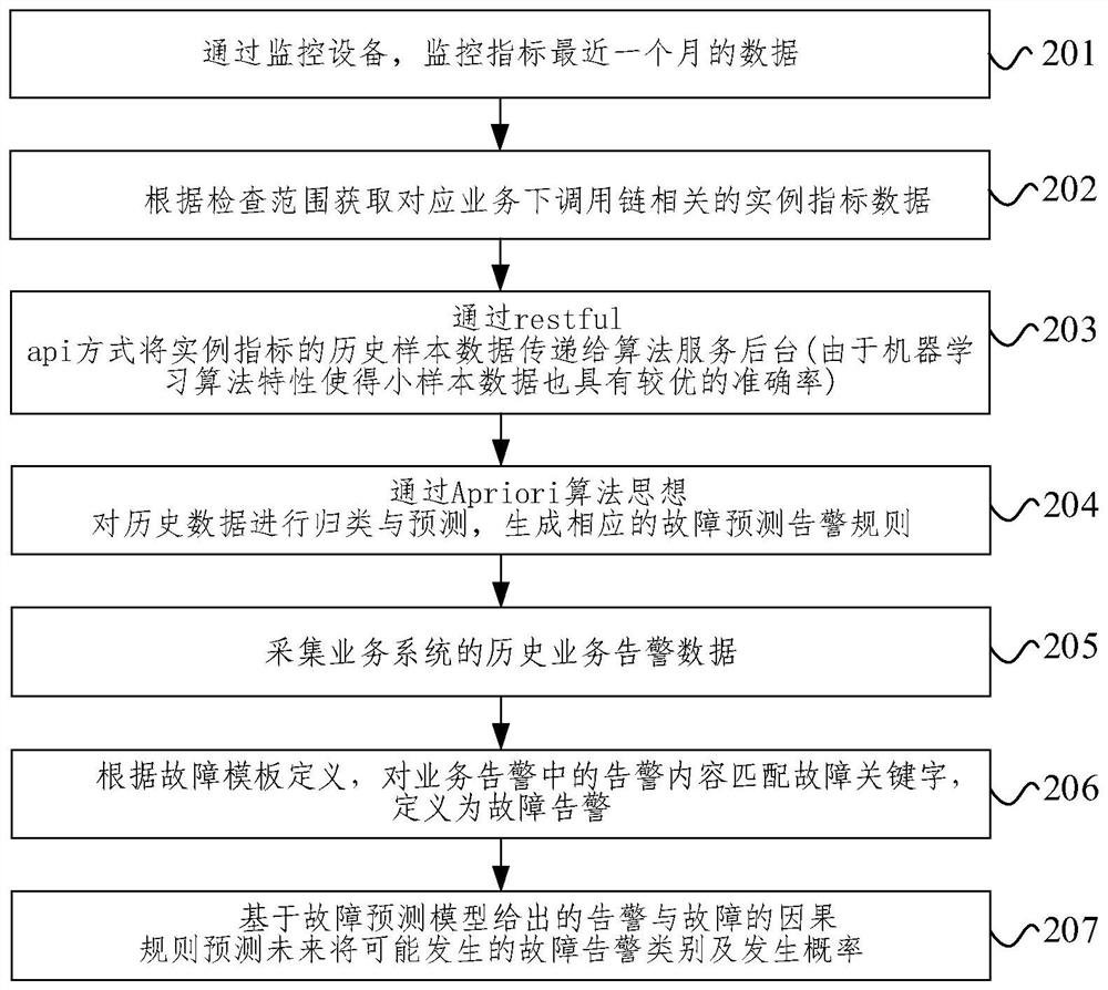 Software instance fault prediction method and device, electronic equipment and storage medium